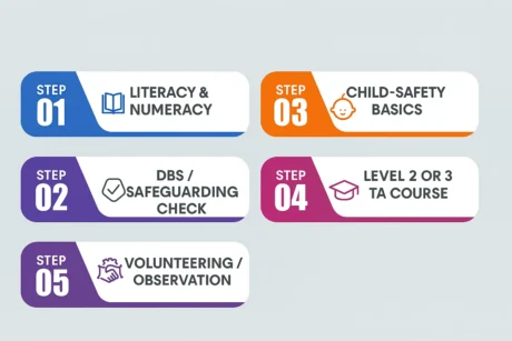 What Schools Ask for (First-Time TAs)

