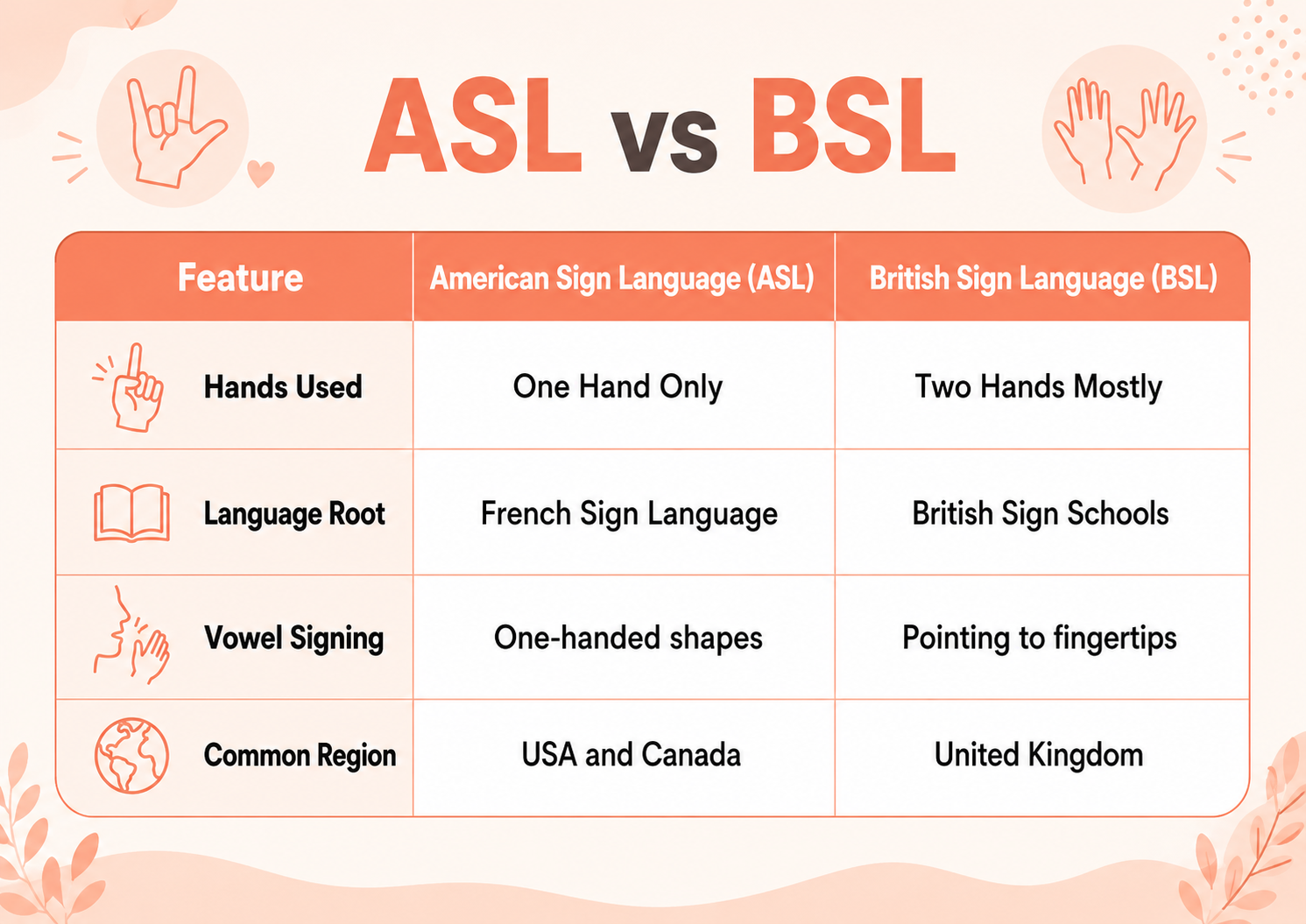 How Does the Alphabet Show the Difference Between ASL and BSL