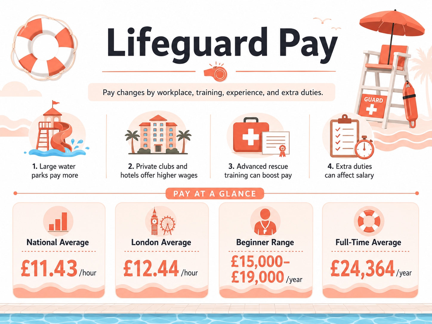 Lifeguard Jobs Pay Different Amounts
