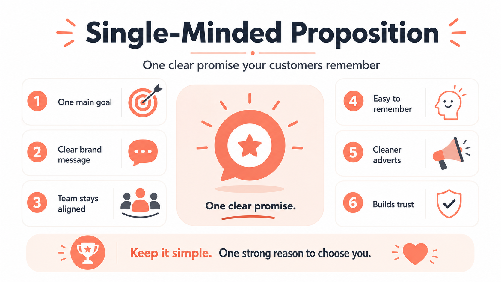 What is a Single-Minded Proposition