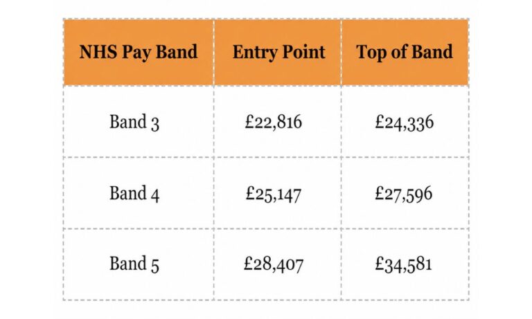 pharmacy tech starting pay table
