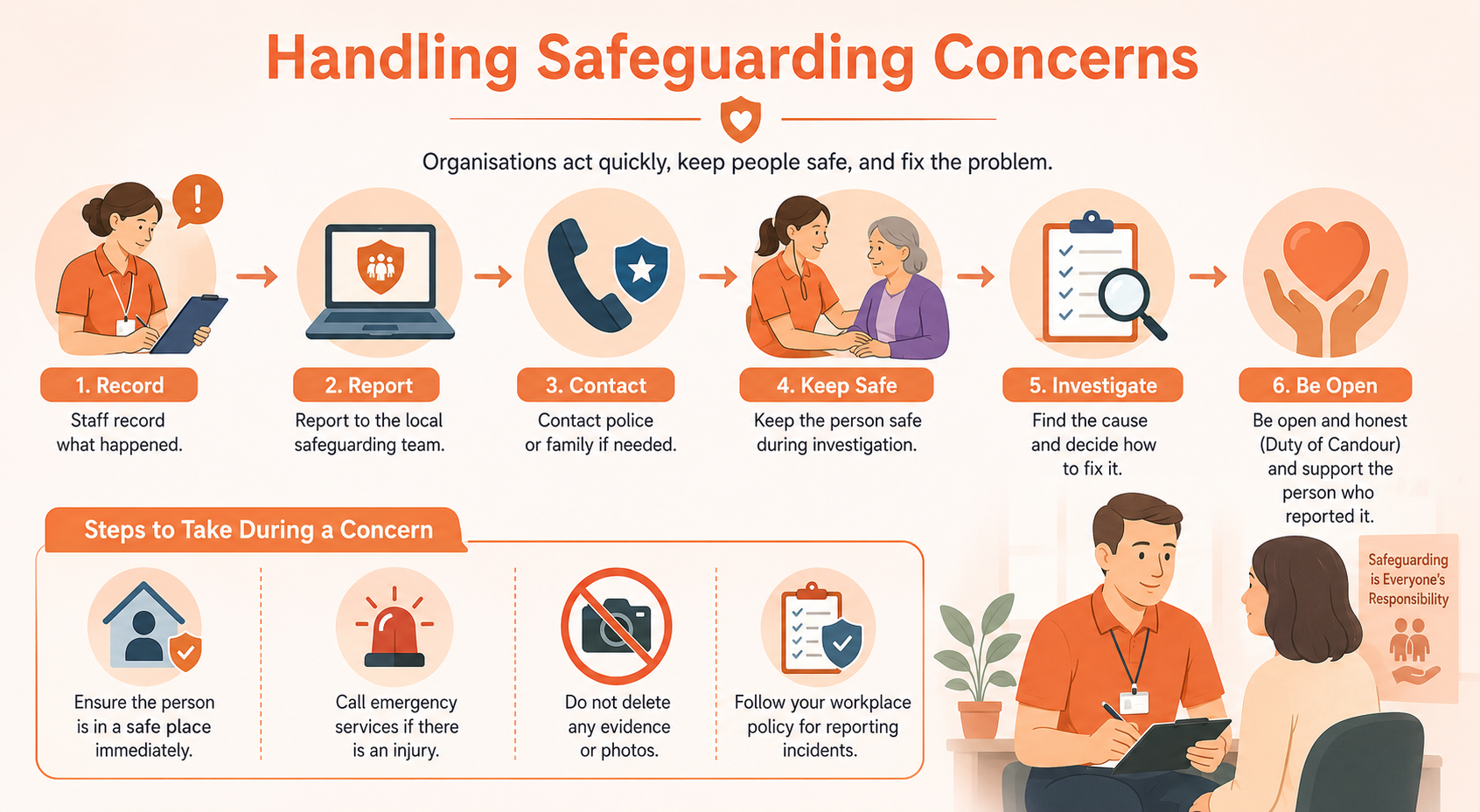 How Do Organisations Handle Safeguarding Concerns?
When someone raises a concern, the organisation acts quickly. First, staff record what happened. Next, they report the concern to the local safeguarding team. If needed, they contact the police or the family.
Staff keep the person safe during the investigation. They find the cause of the problem and decide how to fix it. They stay open and honest throughout the process. People call this the Duty of Candour. They also support the person who reported the concern. This helps stop the same problem from happening again.
Steps to Take During a Concern:
Ensure the person is in a safe place immediately.
Call emergency services if there is an injury.
Do not delete any evidence or photos.
Follow your workplace policy for reporting incidents