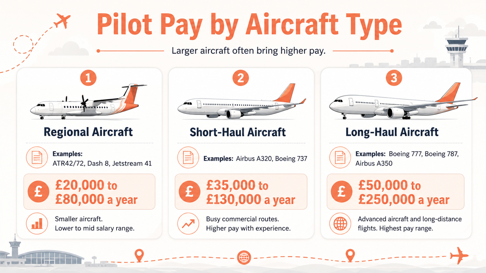 How Much Do Pilots Earn Based on Aircraft Type