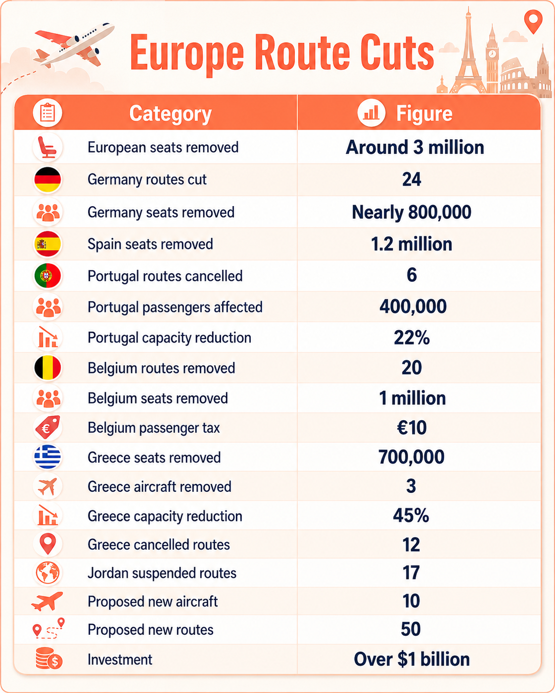 What are the Biggest Ryanair Route Change Statistics