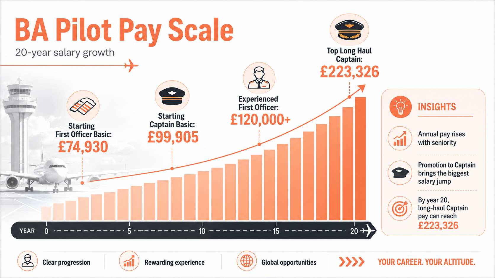 What is the Complete 20-Year BA Pilot Salary Scale