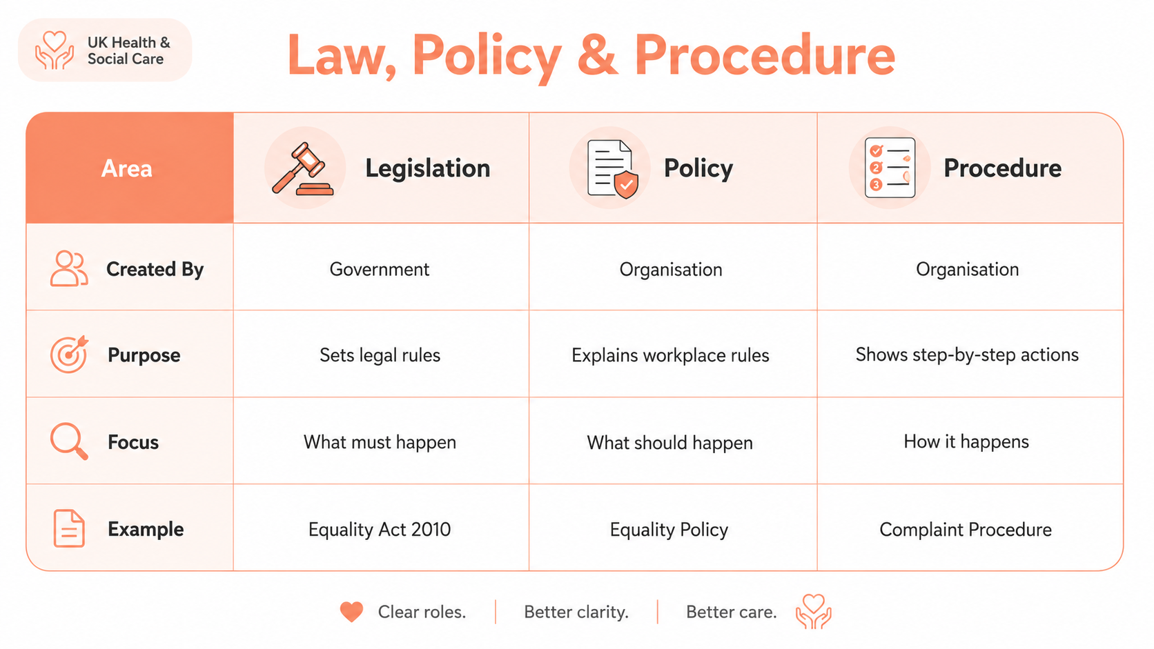 What is the Difference Between Legislation, Policies and Procedures