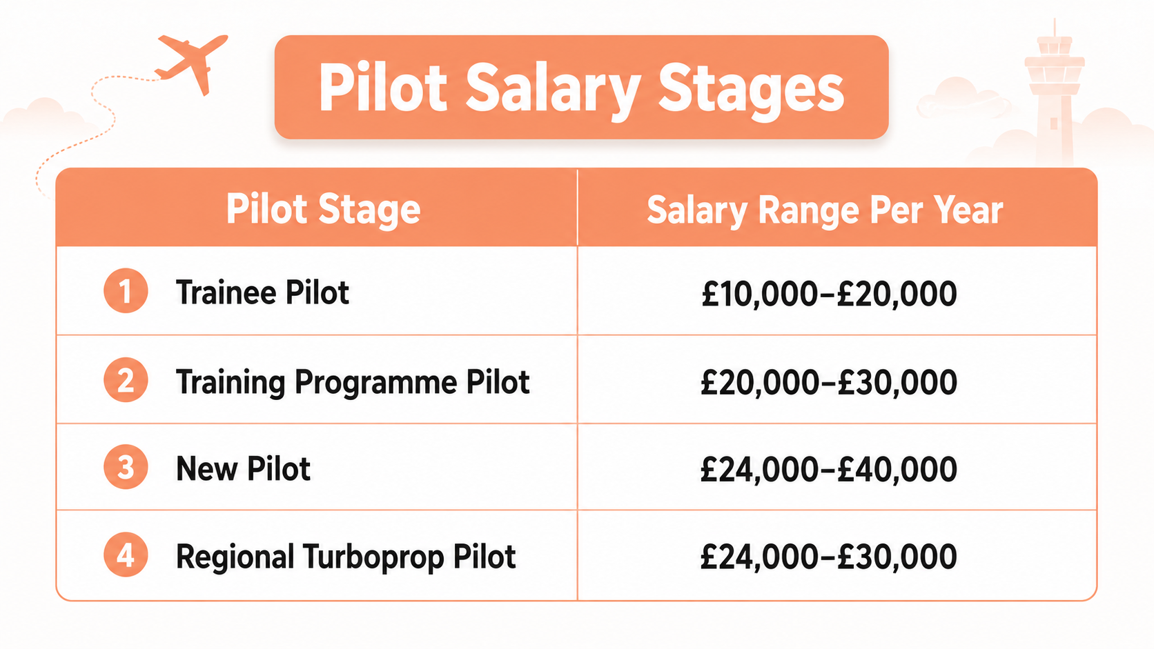What is the Pilot Starting Salary in the UK