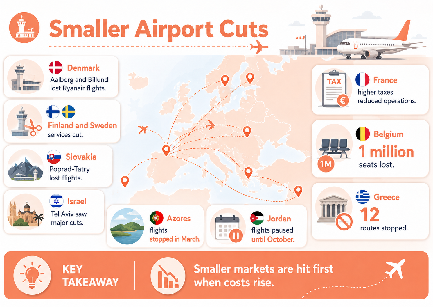 Which Smaller European Airports Lost Ryanair Flights
