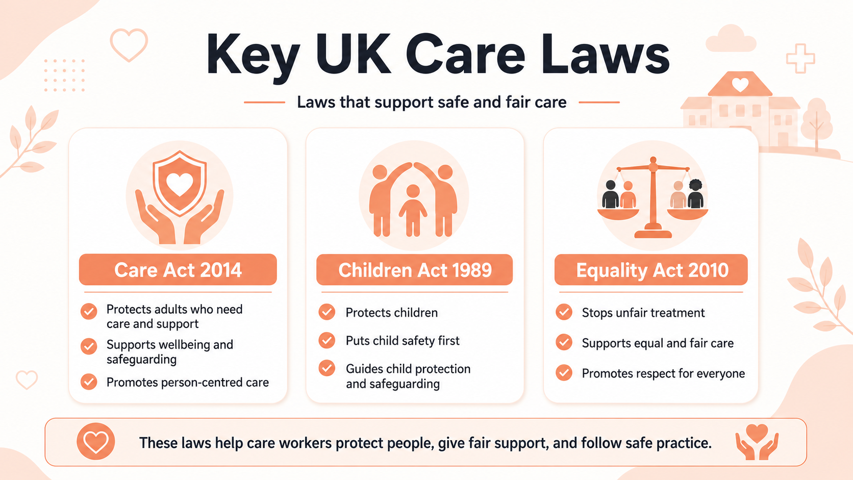 Which UK Legislation Supports Health and Social Care Practice